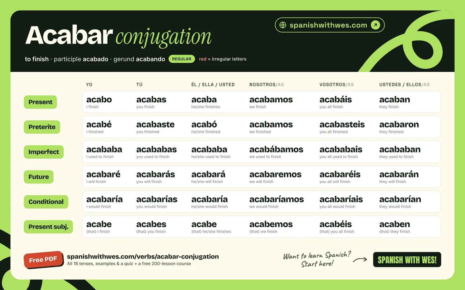 acabar conjugation chart in Spanish: present, preterite, imperfect, future, conditional and present subjunctive