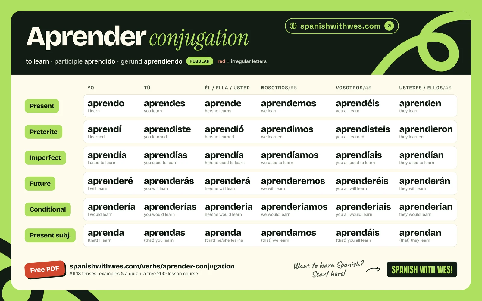 aprender conjugation chart in Spanish: present, preterite, imperfect, future, conditional and present subjunctive