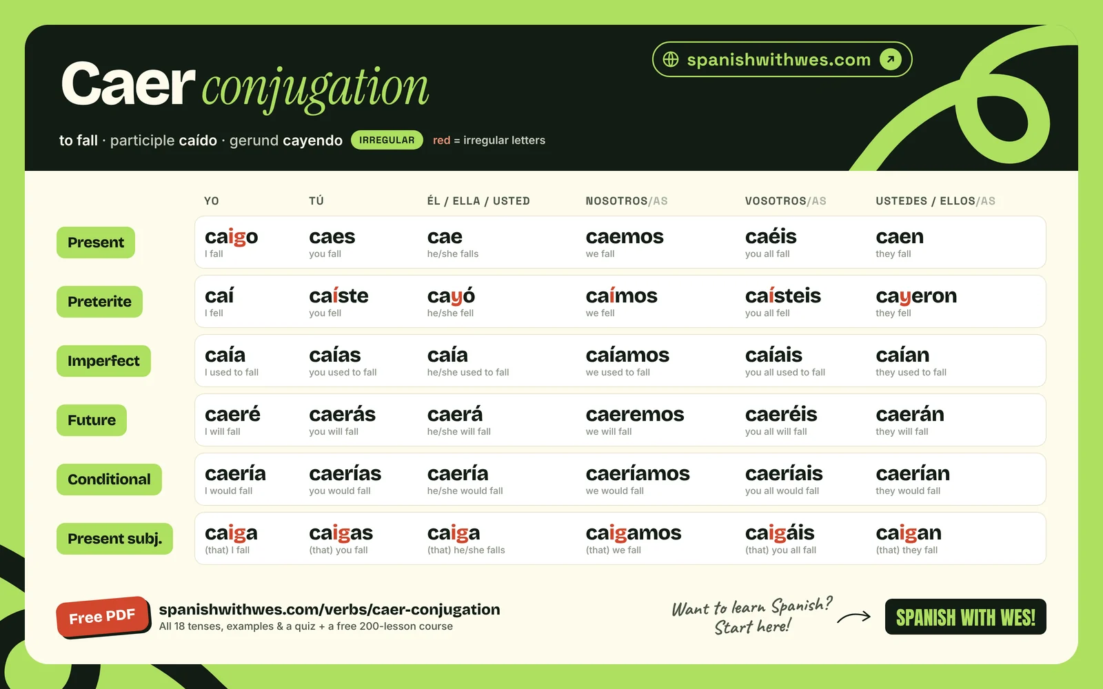 caer conjugation chart in Spanish: present, preterite, imperfect, future, conditional and present subjunctive
