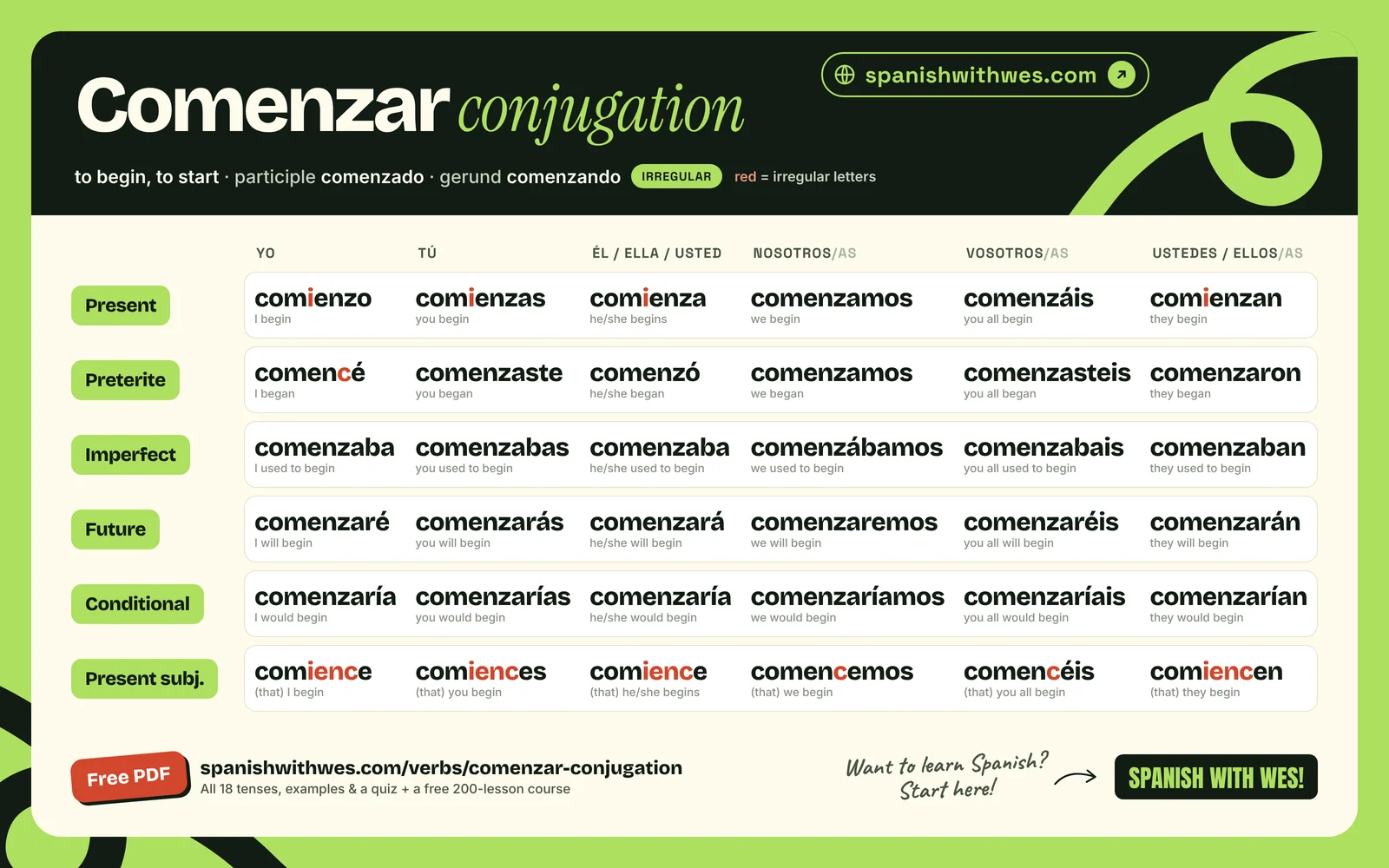 comenzar conjugation chart in Spanish: present, preterite, imperfect, future, conditional and present subjunctive