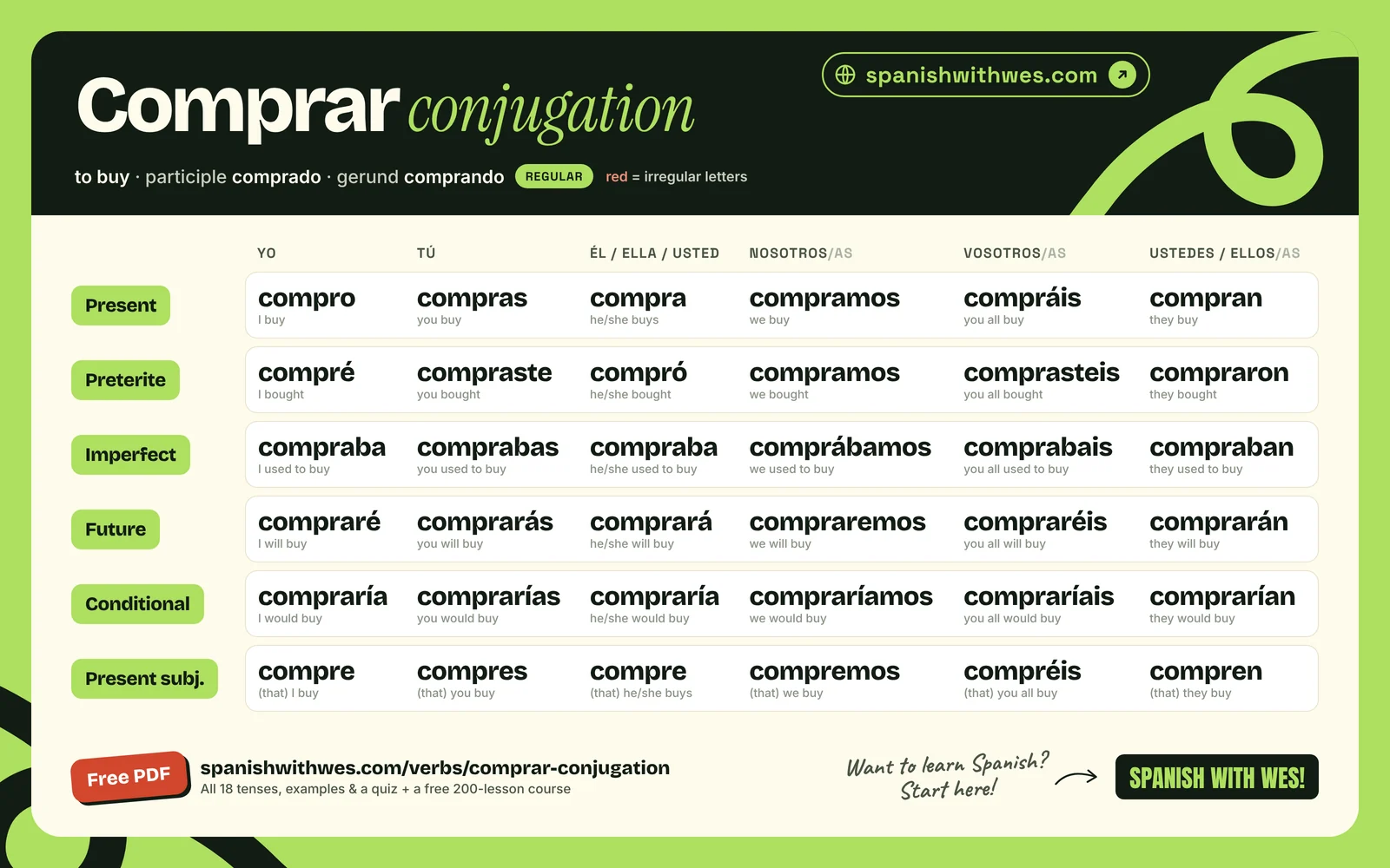 comprar conjugation chart in Spanish: present, preterite, imperfect, future, conditional and present subjunctive