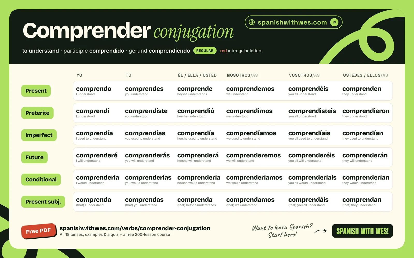 comprender conjugation chart in Spanish: present, preterite, imperfect, future, conditional and present subjunctive