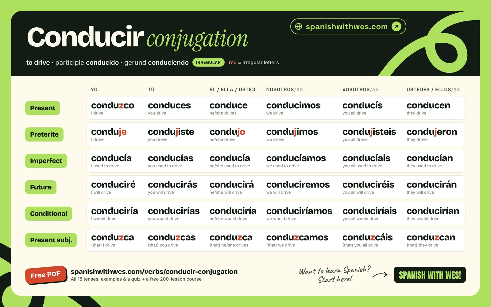 conducir conjugation chart in Spanish: present, preterite, imperfect, future, conditional and present subjunctive