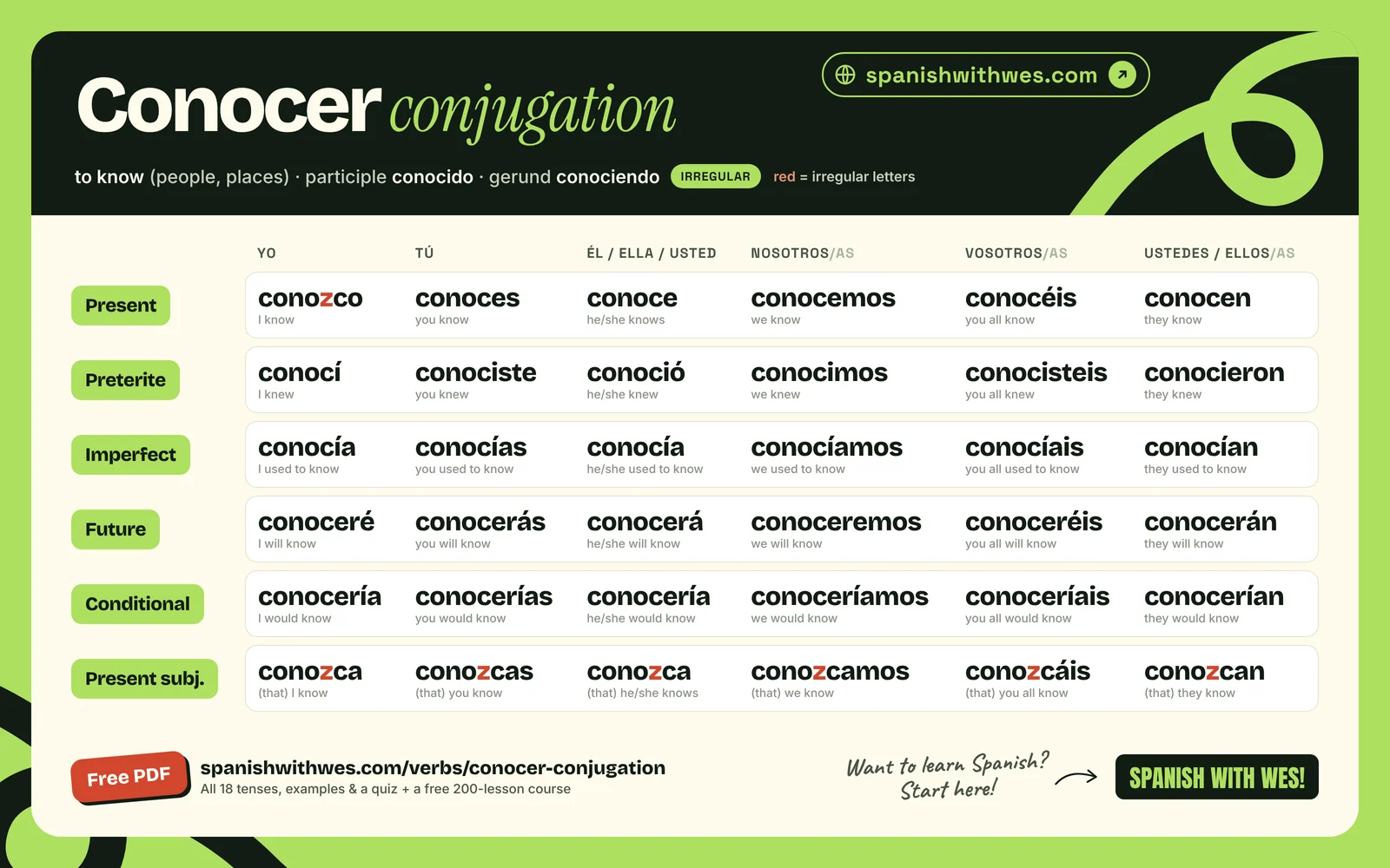 conocer conjugation chart in Spanish: present, preterite, imperfect, future, conditional and present subjunctive