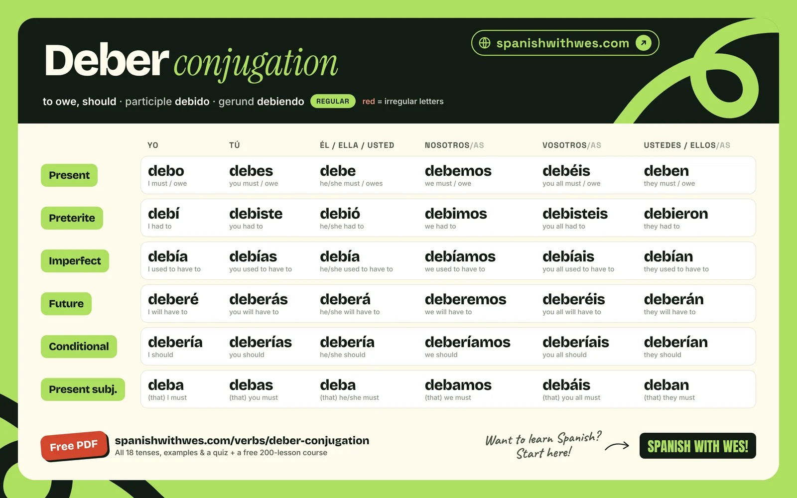 deber conjugation chart in Spanish: present, preterite, imperfect, future, conditional and present subjunctive