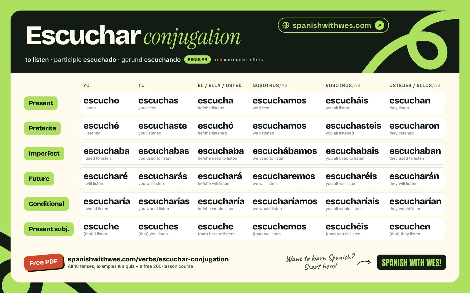 escuchar conjugation chart in Spanish: present, preterite, imperfect, future, conditional and present subjunctive