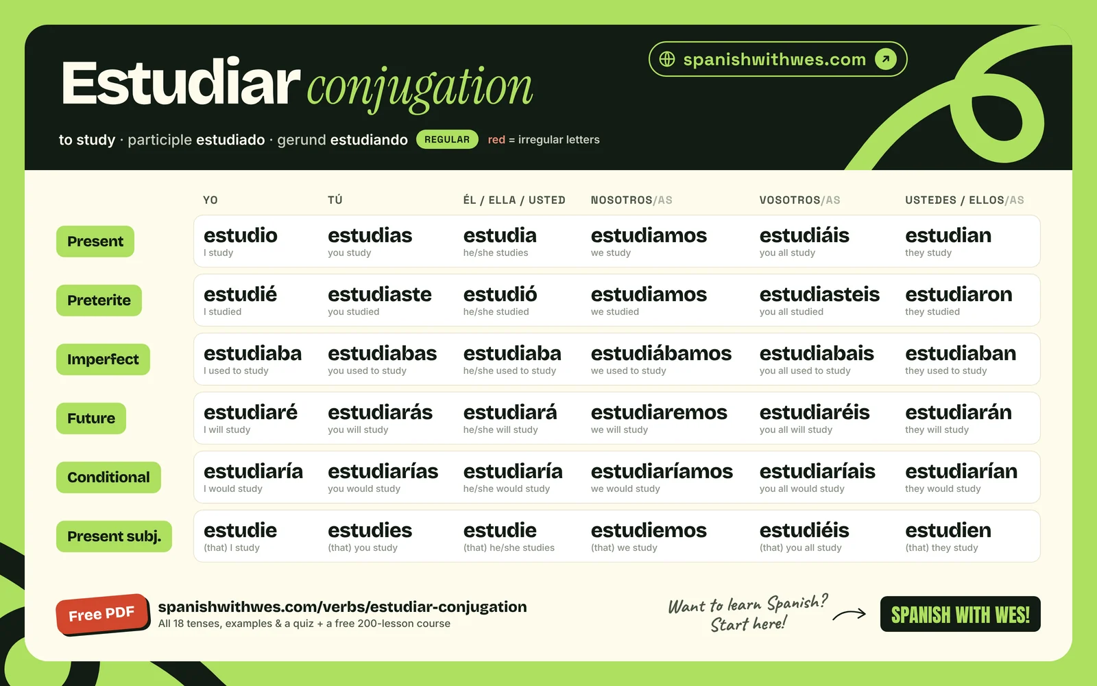 estudiar conjugation chart in Spanish: present, preterite, imperfect, future, conditional and present subjunctive