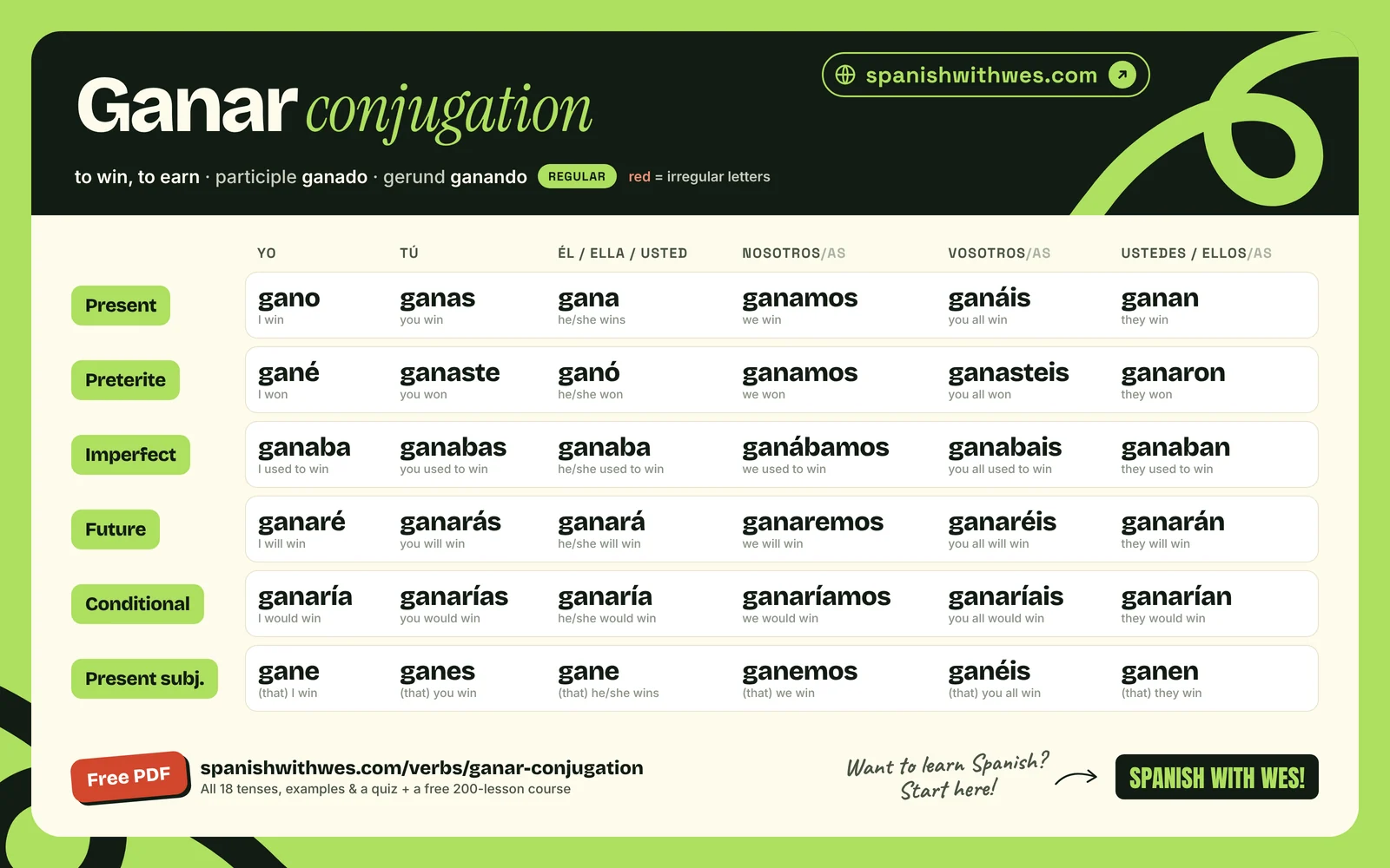 ganar conjugation chart in Spanish: present, preterite, imperfect, future, conditional and present subjunctive