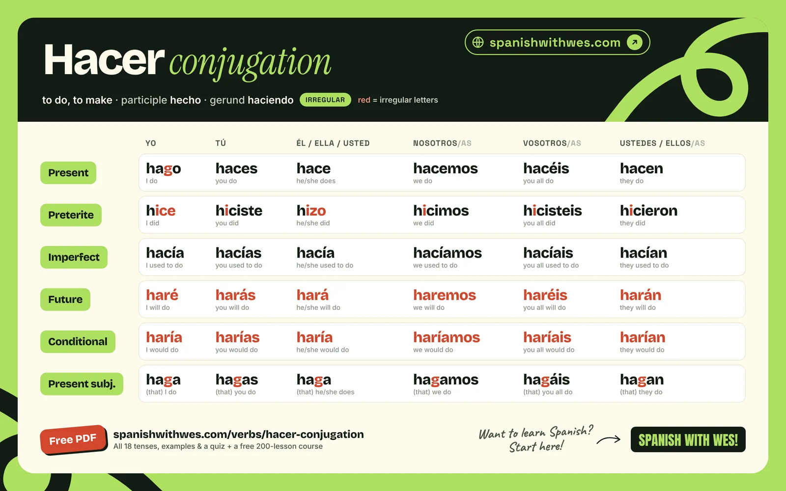hacer conjugation chart in Spanish: present, preterite, imperfect, future, conditional and present subjunctive