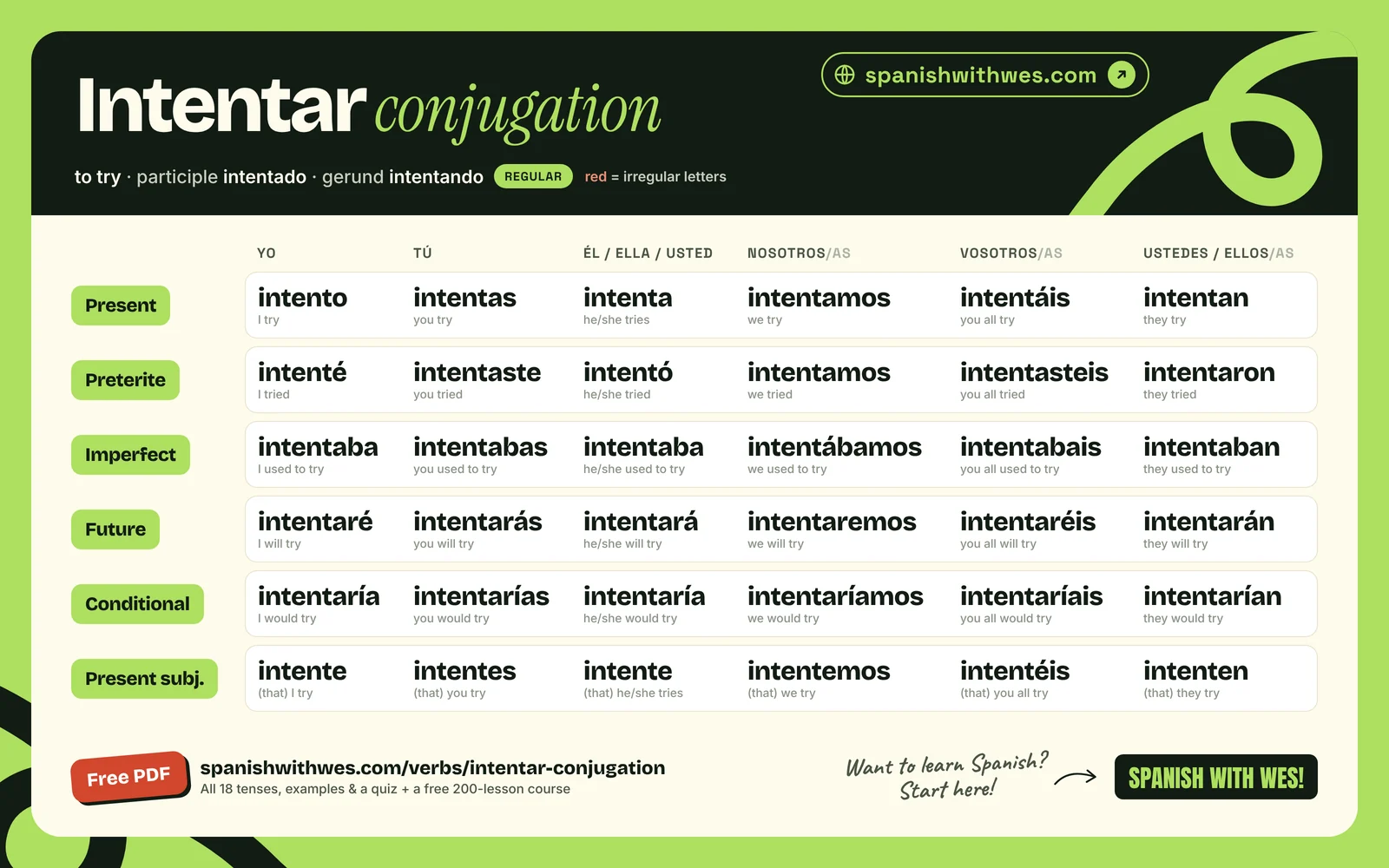 intentar conjugation chart in Spanish: present, preterite, imperfect, future, conditional and present subjunctive