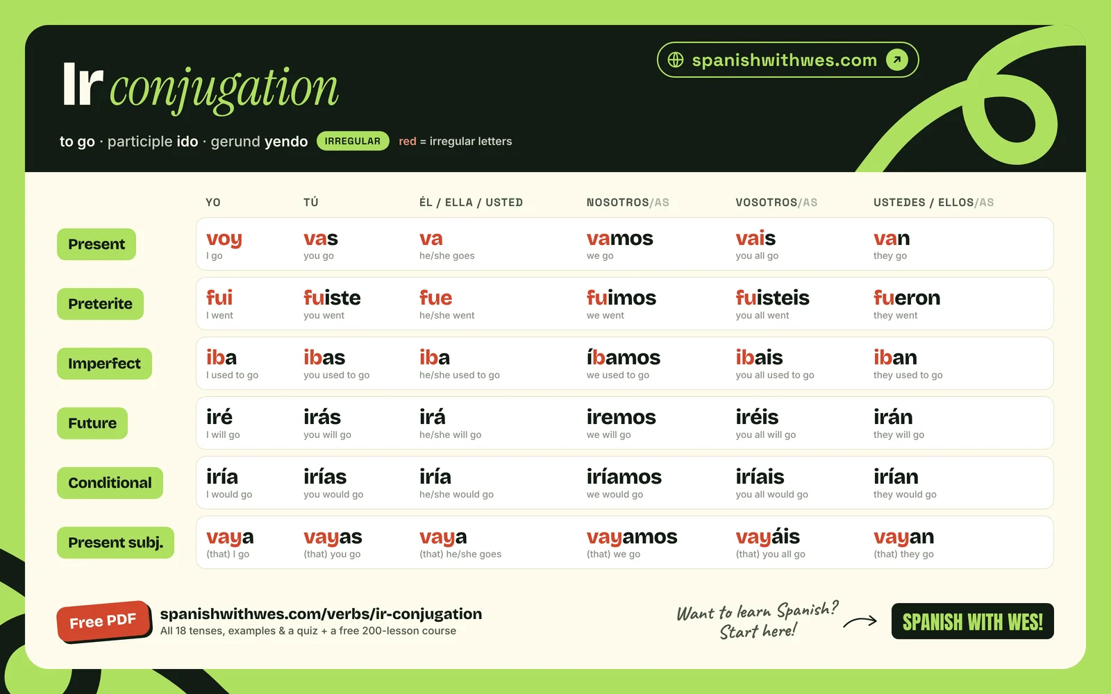 ir conjugation chart in Spanish: present, preterite, imperfect, future, conditional and present subjunctive