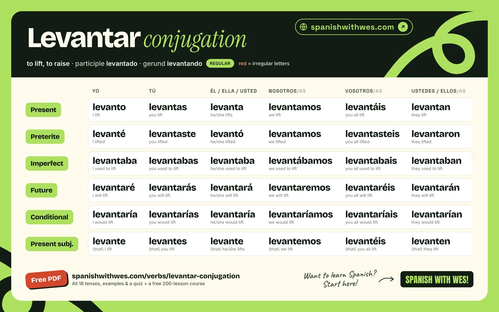 levantar conjugation chart in Spanish: present, preterite, imperfect, future, conditional and present subjunctive