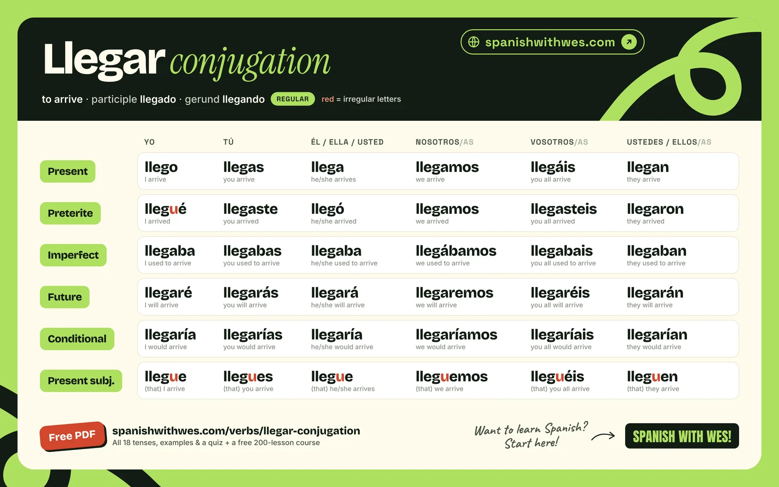 llegar conjugation chart in Spanish: present, preterite, imperfect, future, conditional and present subjunctive