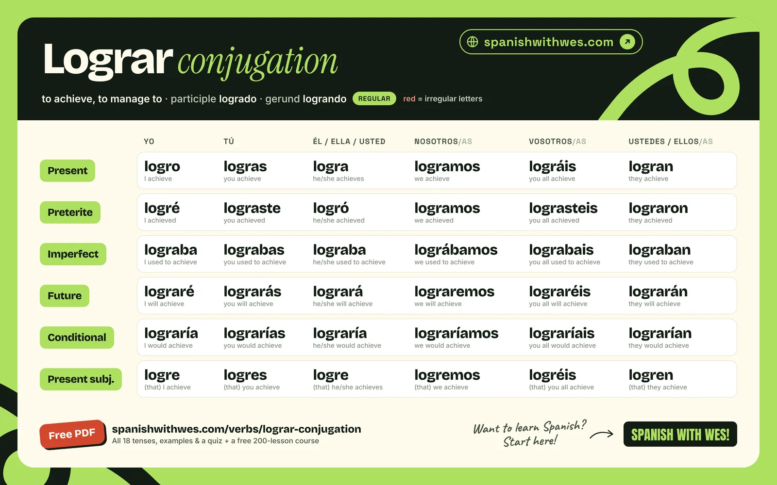 lograr conjugation chart in Spanish: present, preterite, imperfect, future, conditional and present subjunctive
