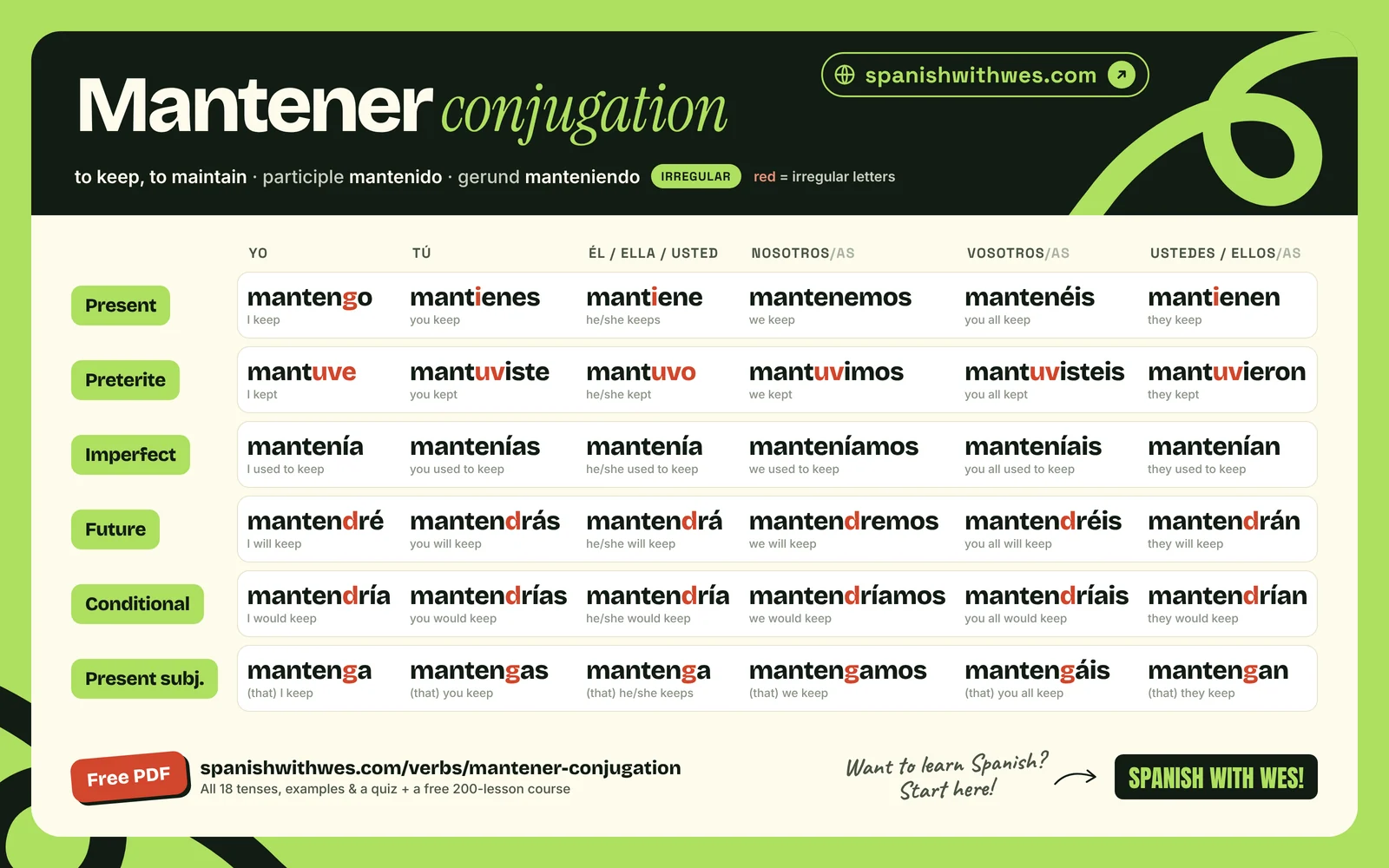 mantener conjugation chart in Spanish: present, preterite, imperfect, future, conditional and present subjunctive
