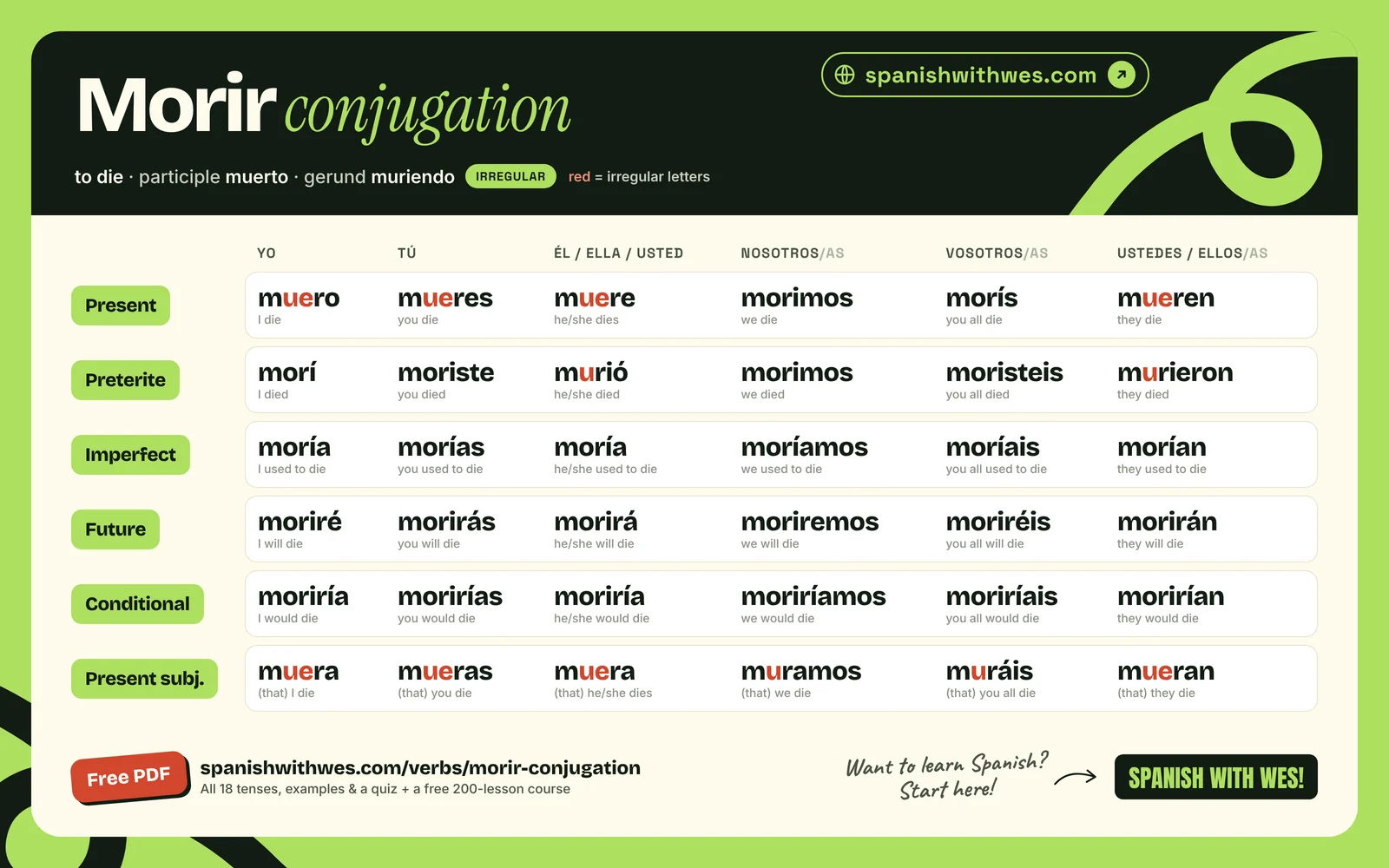 morir conjugation chart in Spanish: present, preterite, imperfect, future, conditional and present subjunctive