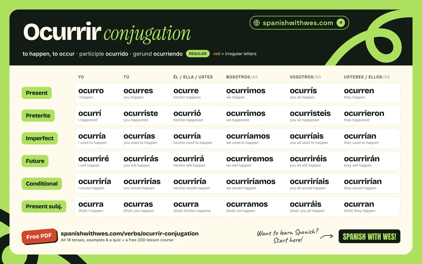 ocurrir conjugation chart in Spanish: present, preterite, imperfect, future, conditional and present subjunctive