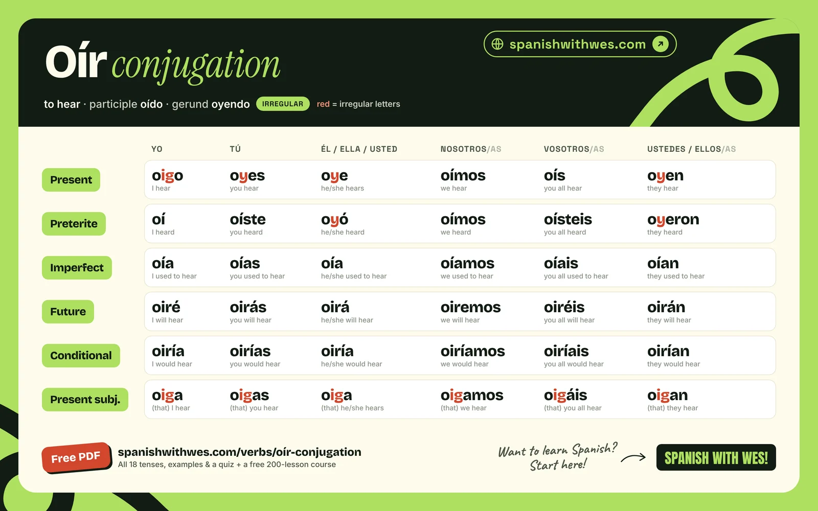oír conjugation chart in Spanish: present, preterite, imperfect, future, conditional and present subjunctive