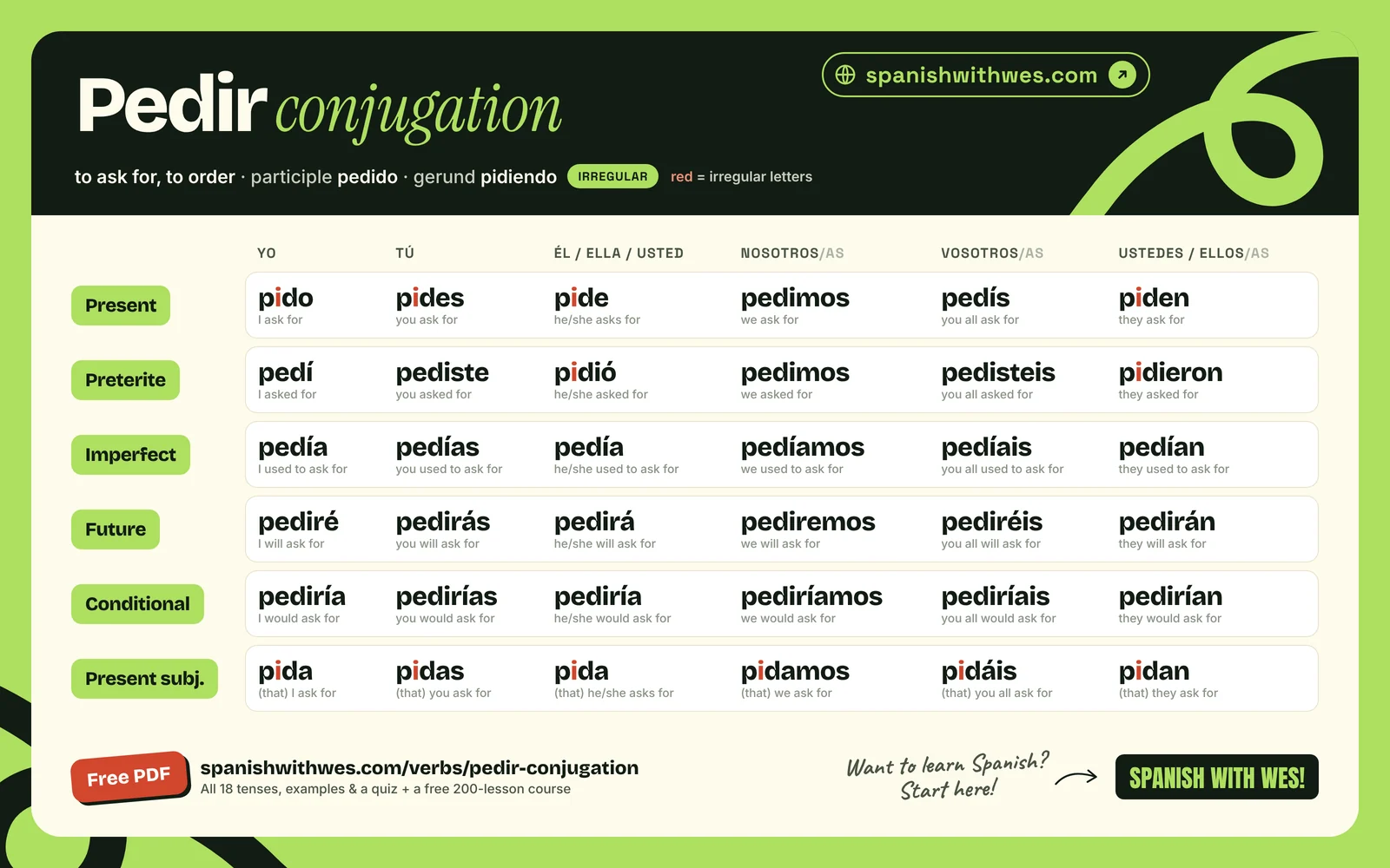 pedir conjugation chart in Spanish: present, preterite, imperfect, future, conditional and present subjunctive