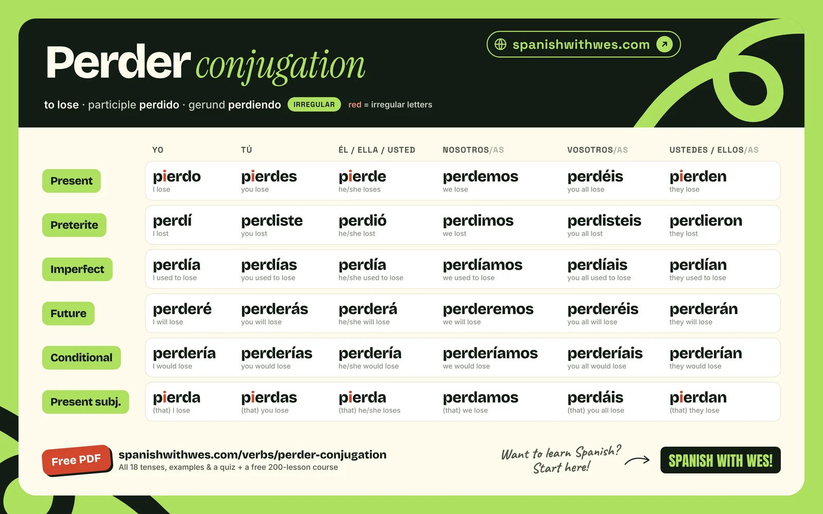 perder conjugation chart in Spanish: present, preterite, imperfect, future, conditional and present subjunctive