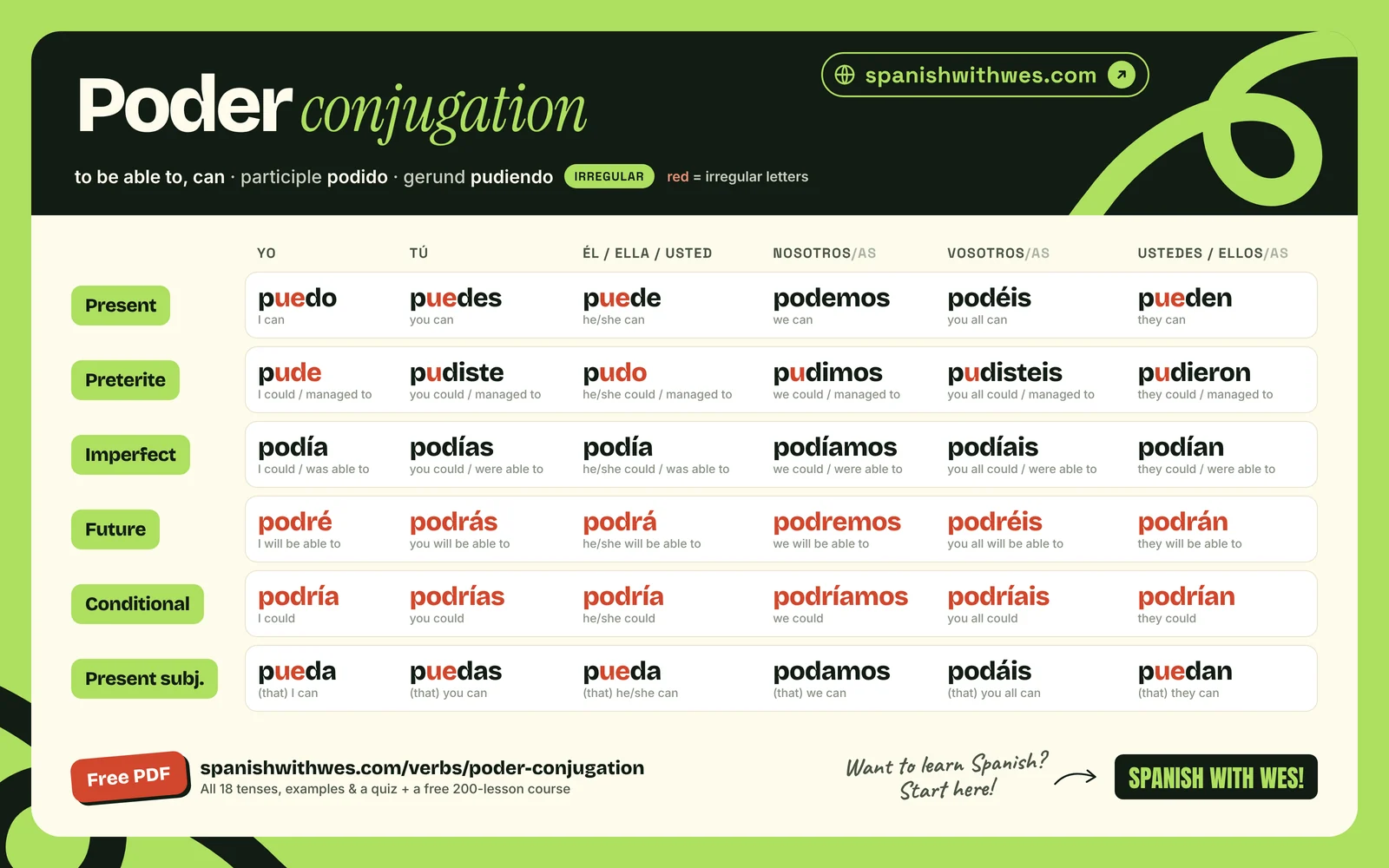 poder conjugation chart in Spanish: present, preterite, imperfect, future, conditional and present subjunctive