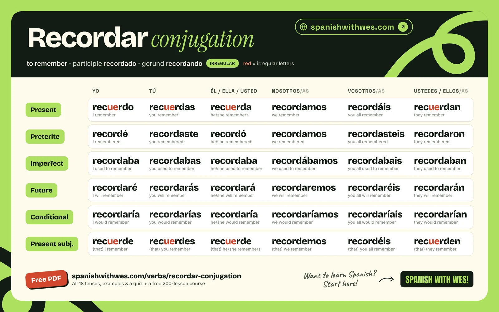 recordar conjugation chart in Spanish: present, preterite, imperfect, future, conditional and present subjunctive