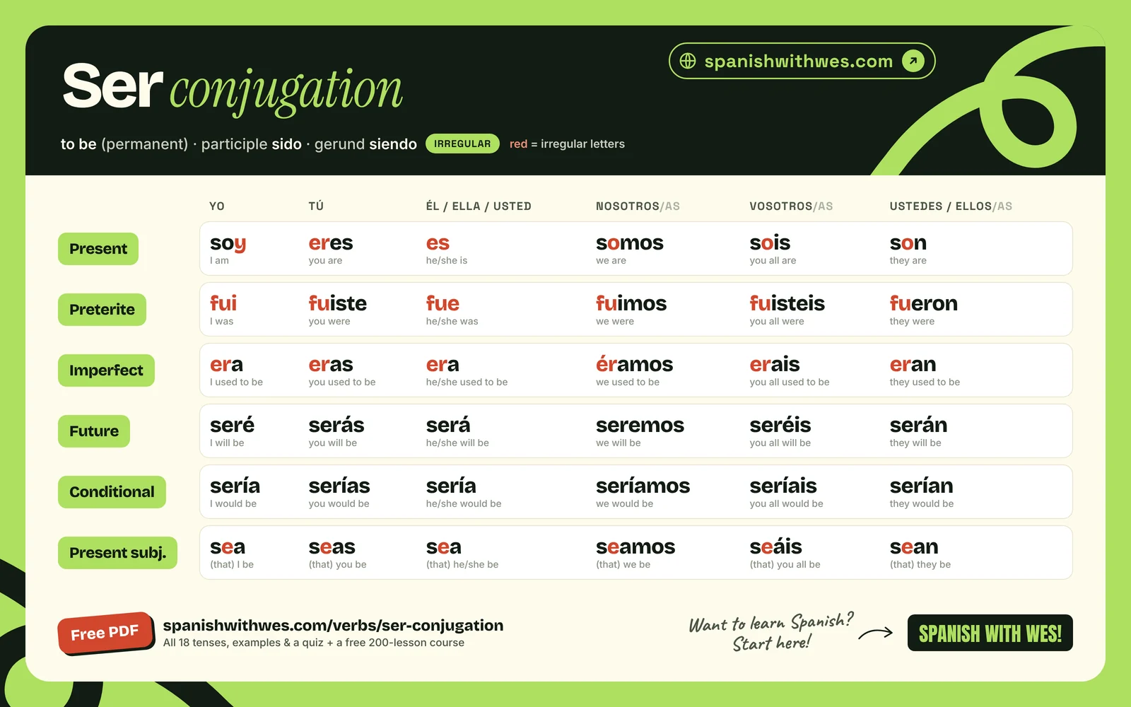 ser conjugation chart in Spanish: present, preterite, imperfect, future, conditional and present subjunctive