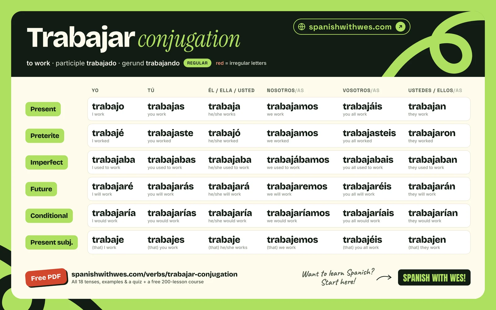 trabajar conjugation chart in Spanish: present, preterite, imperfect, future, conditional and present subjunctive