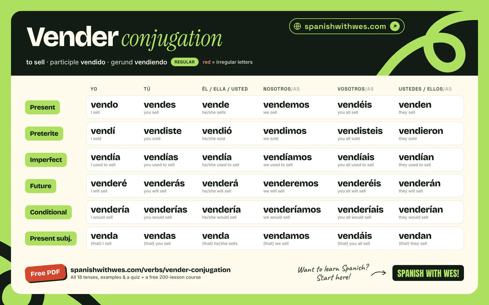 vender conjugation chart in Spanish: present, preterite, imperfect, future, conditional and present subjunctive