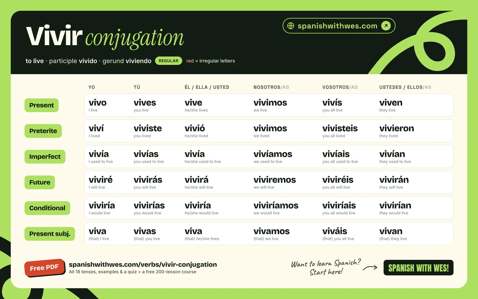 vivir conjugation chart in Spanish: present, preterite, imperfect, future, conditional and present subjunctive